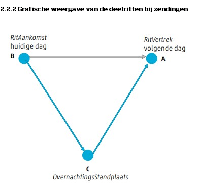 Het figuur toont de grafische weergave van de bepaling van de deelritten bij drie soorten ritten. Distributie- en groupageritten ritten zijn vergelijkbaar, daar waar de overige ritten het meeste afwijkt van de drie.
