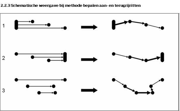 Het figuur toont de methode bepalen aan- en terugrijritten in een schematische driehoek weergave.