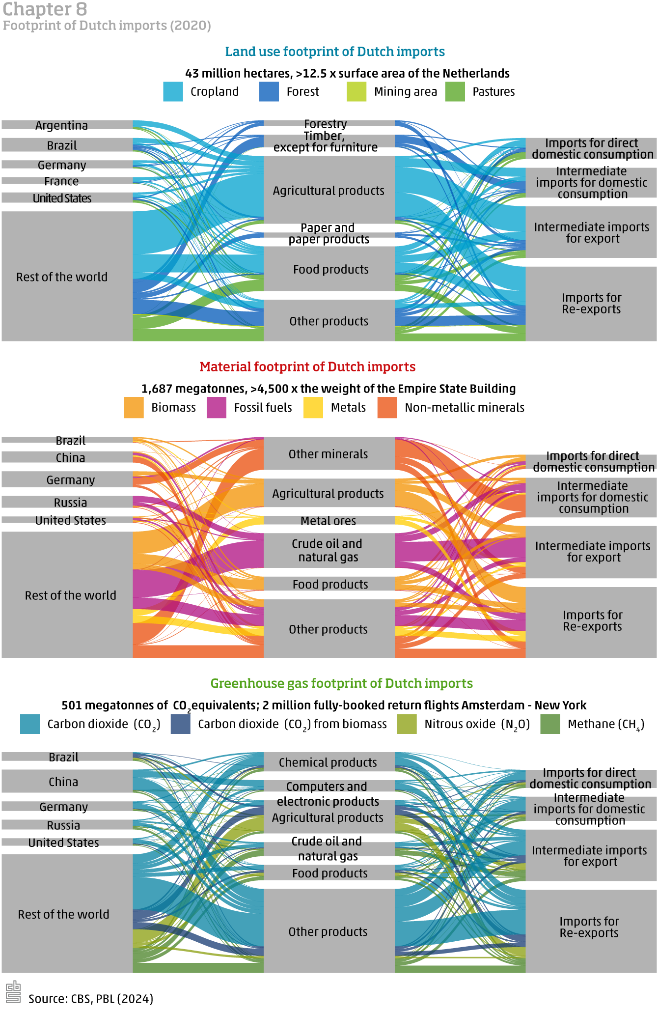 Footprint of Dutch imports in 2020, in terms of land use, resource use and greenhouse gases.