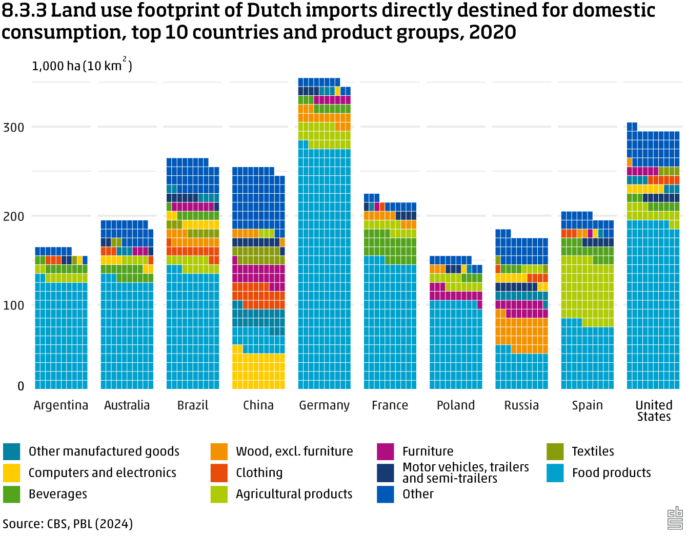 Use of land for direct domestic consumption, top 10 countries and product categories, 2020.