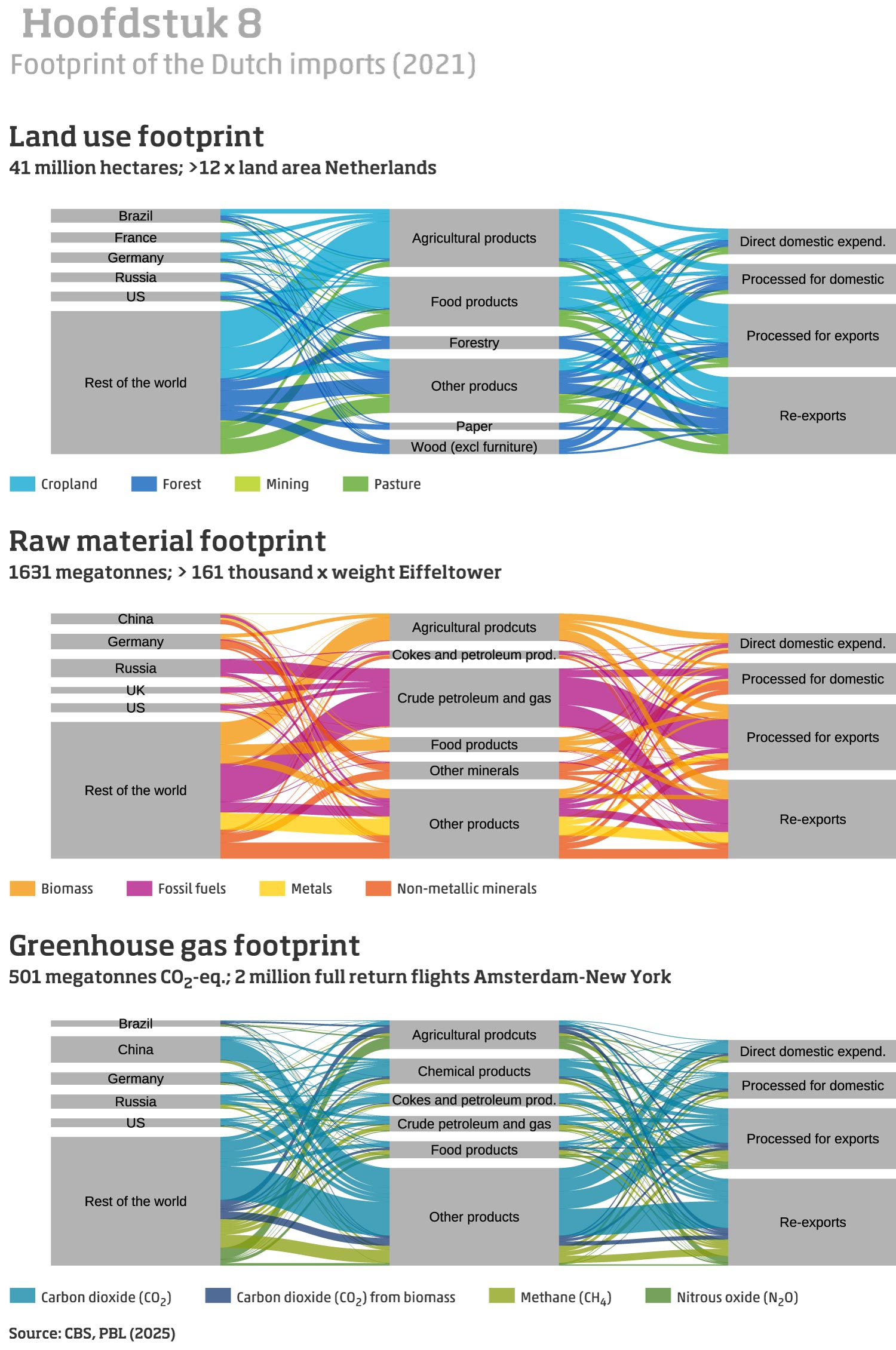 Footprint of Dutch imports in 2021, in terms of land use, resource use and greenhouse
                                    gases.