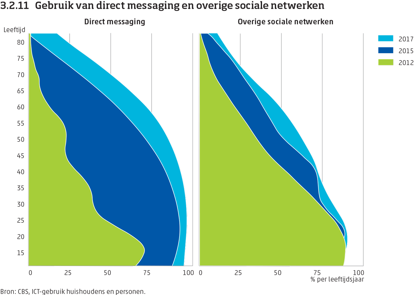 Het aandeel gebruikers van direct messaging en overig sociale netwerken per leeftijdsgroep, in 2012, 2015 en 2017.