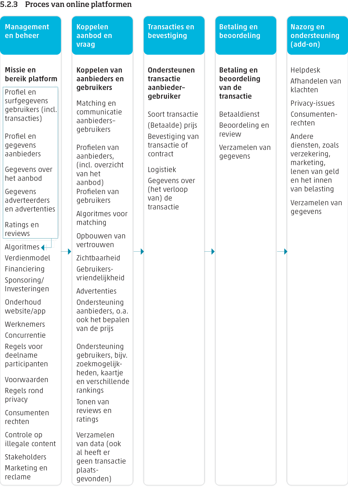 Schematische weergave van het proces van online platformen. Hierin worden de verschillende rollen en taken van het platform afgebeeld.