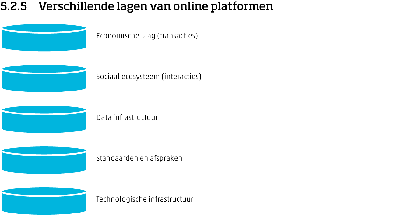 Schematische weergave van de verschillende lagen van online platformen.