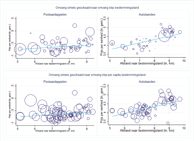 Deze figuur laat voor twee specifieke Nederlandse exportproducten –pootaardappelen en autobanden – zien hoe de gemiddelde eenheidsprijs per bestemmingsland varieert.