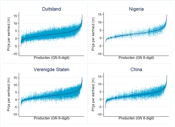 Deze figuur zoomt in op de Nederlandse export van eigen makelij naar Duitsland, Nigeria, de VS en China. Deze export per product naar deze vier landen is verbijzonderd naar de eenheidsprijs op transactieniveau.