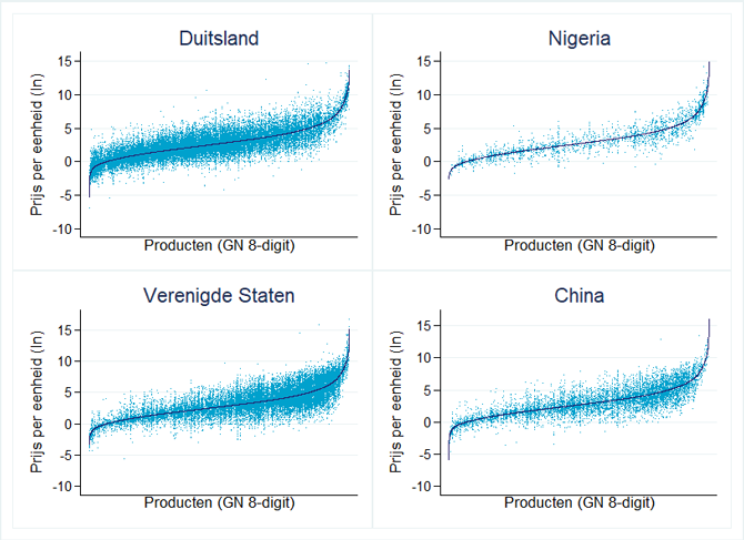 Deze figuur zoomt in op de Nederlandse export van eigen makelij naar Duitsland, Nigeria, de VS en China. Deze export per product naar deze vier landen is verbijzonderd naar de eenheidsprijs op transactieniveau.