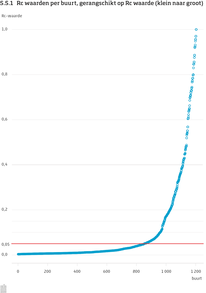 De figuur toont de Rc waarden per buurt, gerangschikt van klein naar groot. Bij&nbsp;de grenswaarde Rc =&nbsp;0.05 is een referentielijn getrokken. Boven deze grenswaarde, nemen de Rc waarden steeds sneller toe.