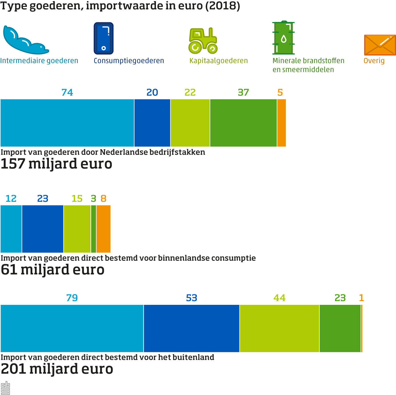 Type goederen bestemd voor Nederland, importwaarde in euro, 2018