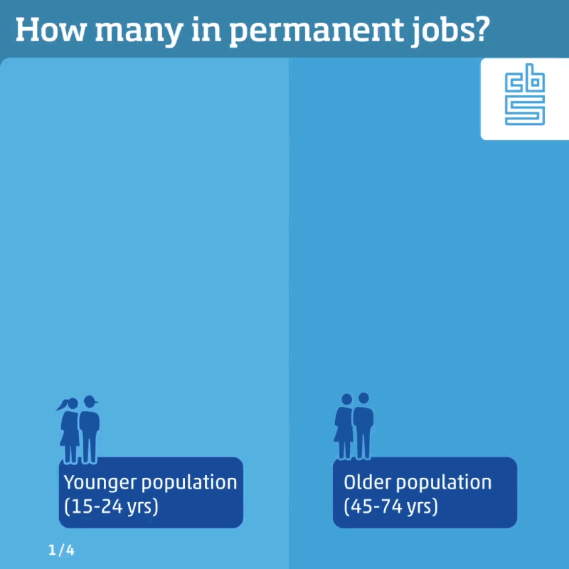 Permanent jobs are held by 28 percent of young people (15 to 24 years) and 68 percent of older people (45 to 74 years). As for unemployment, this affects 10.8 percent of young people (15 to 24 years) and 5.6 percent of older people (45 to 74 years. The share of unemployed who are successful in finding a job is 51 percent among the young age group (15 to 24 years) and 26 percent among the older age group (45 to 74 years). The share of employed people who lose their job is 3.5 percent among the young (15 to 24 years) and 1.9 percent among the older group (45 to 74 years).