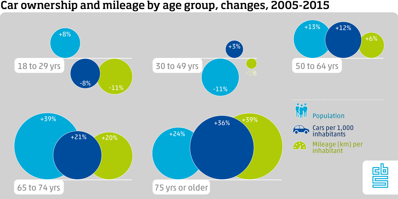Changes in population, car ownership and mileage in the period 2005-2015, by age group. Population aged 18 to 29 years: +8%, cars per 1,000 inhabitants -8%, mileage (km) per inhabitant -11%. Population aged 30 to 49 years: -11%, cars per 1,000 inhabitants +3%, mileage (km) per inhabitant -1%. Population aged 50 to 64 years: +13%, cars per 1,000 inhabitants +12%, mileage (km) per inhabitant +6%. Population aged 65 to 74 years: +39%, cars per 1,000 inhabitants +21%, mileage (km) per inhabitant +20%. Population aged 75 or older: +24%, cars per 1,000 inhabitants +36%, mileage (km) per inhabitant +39%.