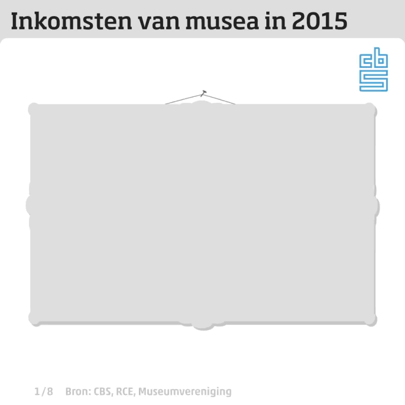 De inkomsten van musea in Nederland bestonden in 2015 voor 24 procent uit Rijkssubsidies, 18 procent uit gemeentelijke subsidies, 5 procent uit overige subsidies, 3 procent uit sponsoring, 6 procent uit winkel en  horeca, 16 procent uit publieke en private middelen, 20 procent uit entree en 8 procent uit overige inkomsten.