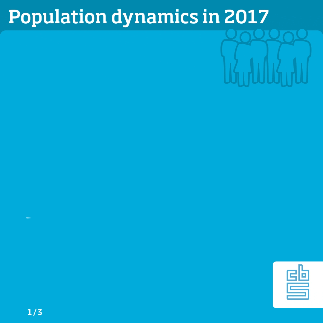 In 2017, the population grew by 100 thousand. This consisted of 170 thousand births, 150 thousand deaths, 235 thousand immigrants and 154 thousand emigrants.