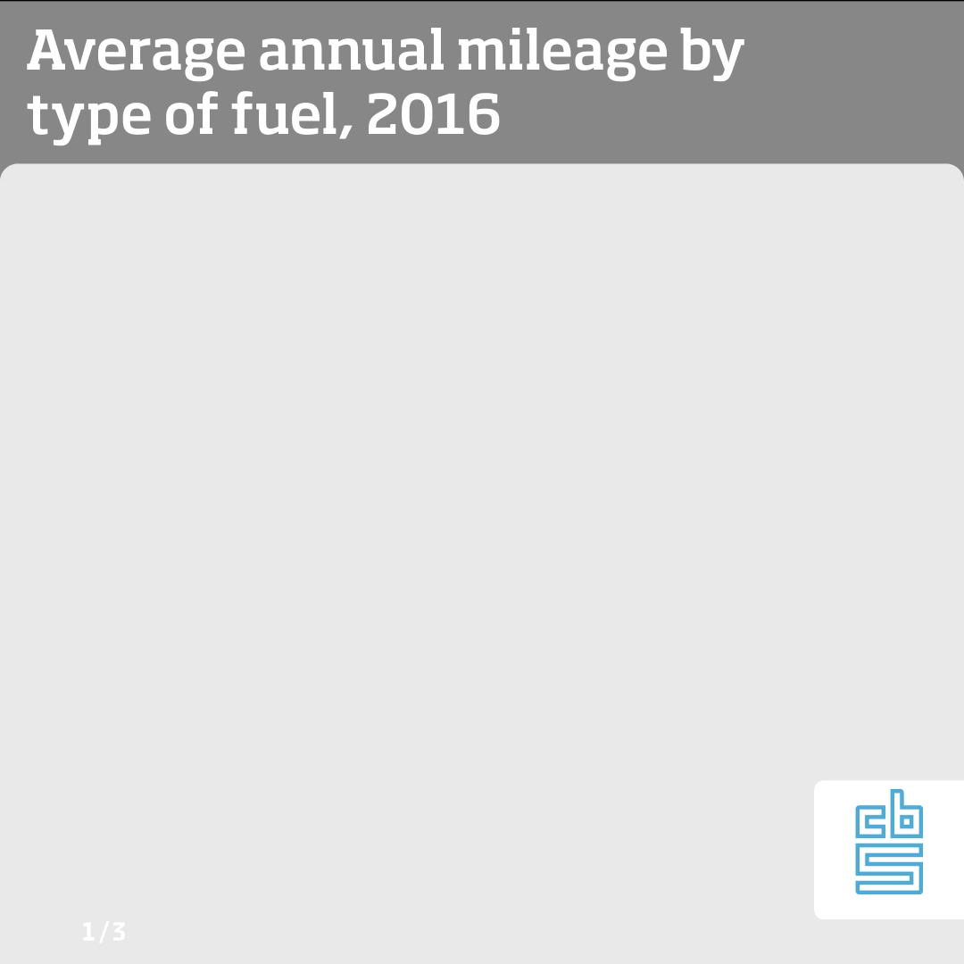 In 2016, an average passenger car with Dutch licence plate reached an annual mileage of 13.2 thousand km. Cars run on CNG or LNG had the highest mileage at nearly 25 thousand, followed by diesel-driven cars (23.8 thousand) and plug-in hybrids (23.4 thousand). At 10.7 thousand km, petrol-fuelled cars travelled the fewest kilometres.