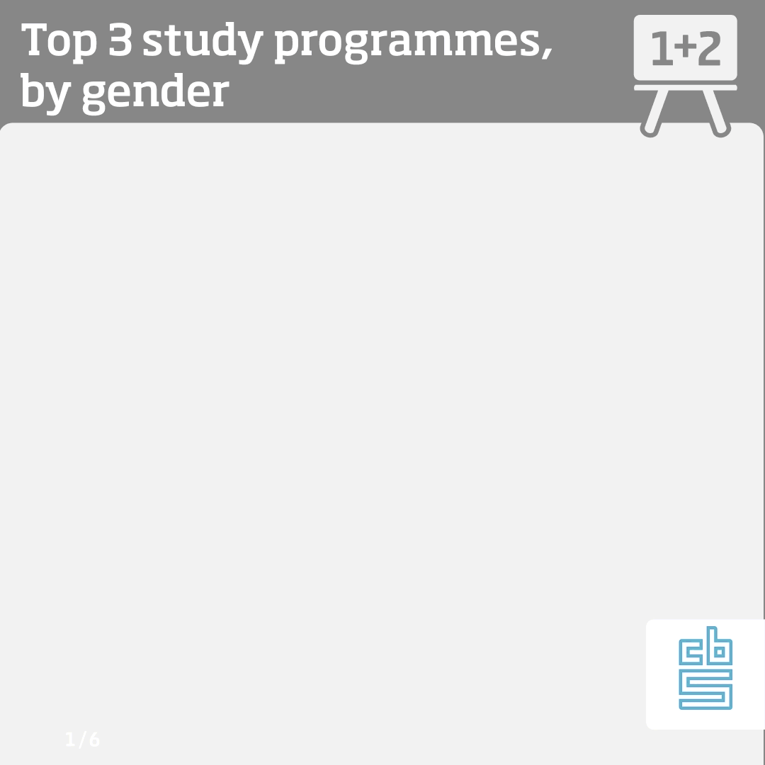 The top 3 study programmes at MBO level among male students were Technology, industrial and civil engineering at 1, Service provision at 2, and Law, administration, trade and business services at 3. Among female MBO students, the top 3 are Healthcare and well-being at 1, Service provision at 2 and Law, administration, trade and business services at 3. The top 3 study programmes at HBO level among male students are Law, administration, trade and business services at 1; Technology, industrial and civil engineering at 2, Service provision at 3. Among female HBO students, the top 3 are Healthcare and well-being at 1, Law, administration, trade and business services at 2 and Education at 3. The top 3 study programmes at university level for male students are Law, administration, trade and business services at 1; Technology, industrial and civil engineering at 2, and Journalism, social and behavioural sciences at 3. Among female university students, the top 3 are Journalism, social and behavioural sciences at 1, Law, administration, trade and business services at 2, Healthcare and well-being at 3.