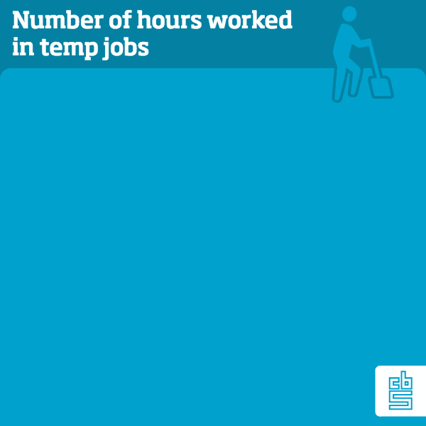 The number of hours worked in long-term temp jobs such as secondment and payrolling (phases B and C) has risen continually for six years now. These concern longer-term contracts with temporary agency workers employed for a definite or indefinite period of time.  The number of hours in short-term contracts (phase A) began to increase continually only in 2015. These are the so-called base contracts which are not subject to a temping clause and with a maximum duration of 78 weeks.