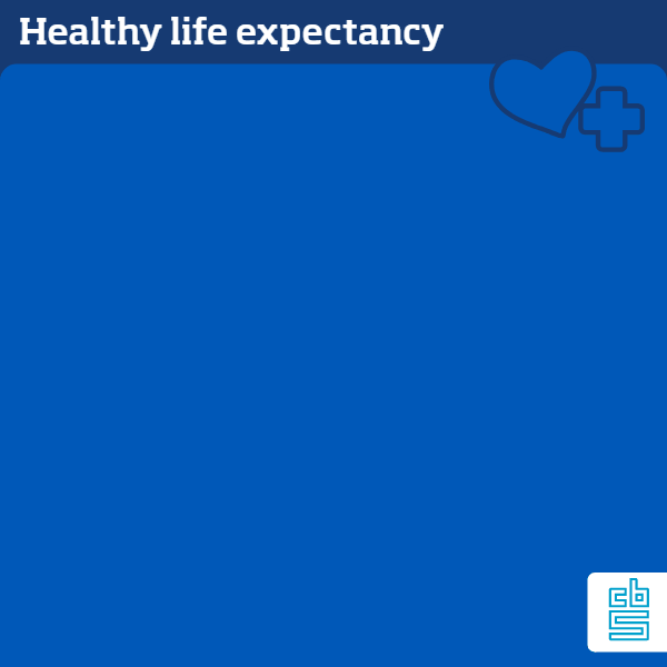 Both male and female healthy life expectancy have changed over the past few decades. Men born in 1987 can expect to live in good health for 60.5 years; for women this is 63.5 years. In 2002, healthy life expectancy had risen to 62.0 years for men and declined to 61.9 years for women.  This rose further to 65 years for men in 2017 and rose as well, to 63.8 years, for women.