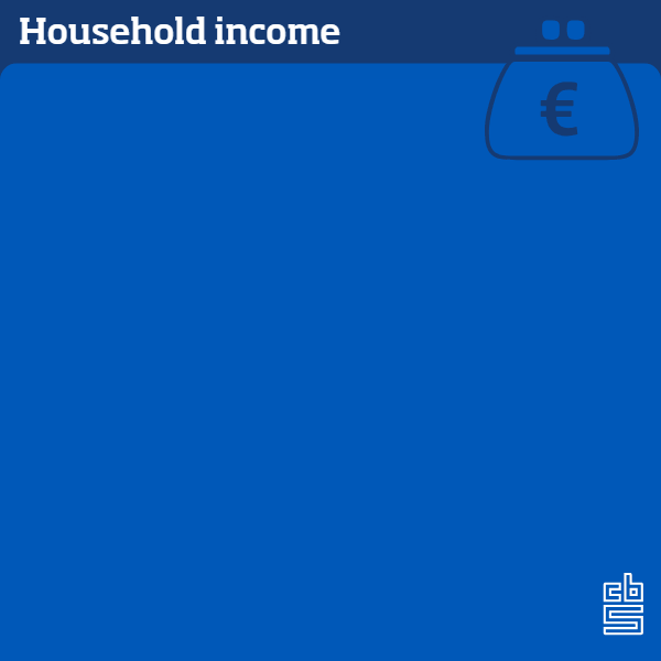 The average disposable income of Dutch households stood at 39.7 thousand euros in 2011; this was slightly higher in 2017 at 41.0 thousand euros. In 2011, the standardised disposable income of Dutch households was 27.8 thousand euros on average; this was 28.8 thousand euros in 2017.