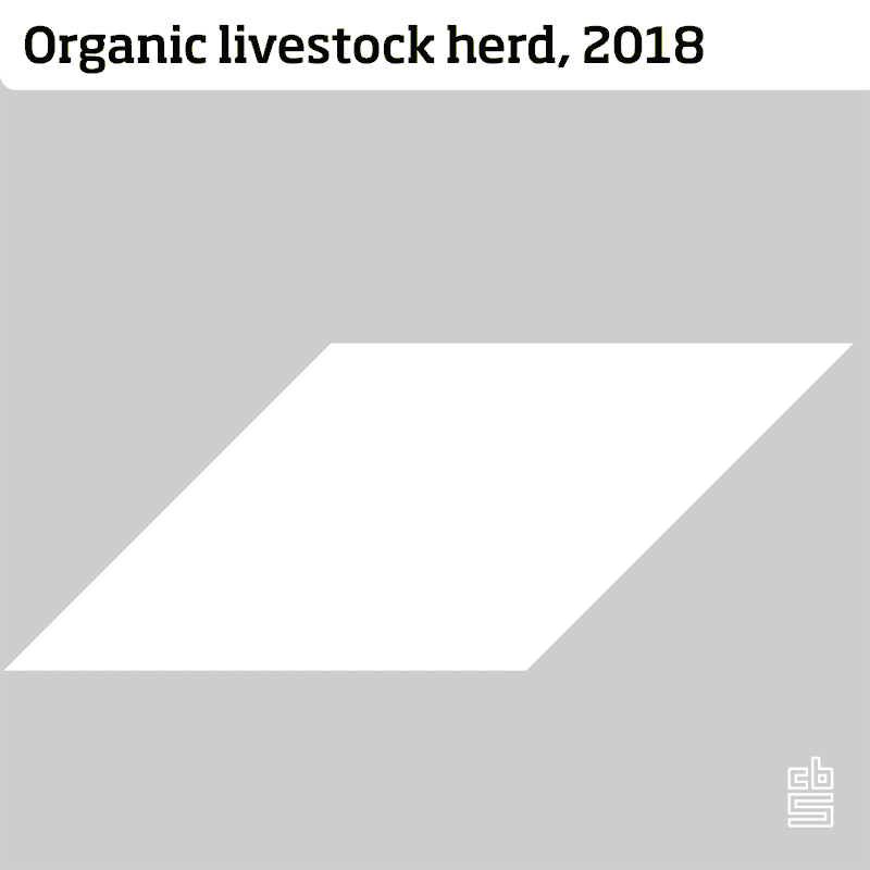 In 2018, organically raised livestock took up a share of 3.4 percent in the total livestock herd. The organic livestock herd includes 3.6 million laying hens, nearly 97 thousand pigs, nearly 77 thousand cattle, 55 thousand goats and over 13 thousand sheep.