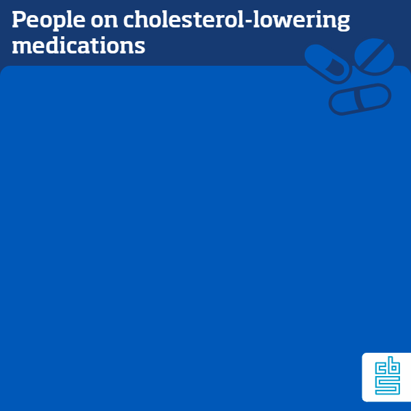 In 2017, Dutch pharmacies dispensed cholesterol-lowering medication to almost 13 percent of men and over 10 percent of women. Ten years previously, this share was lower by one-quarter for both men and women. As of 2012, the increase has slowed down relative to previous years.