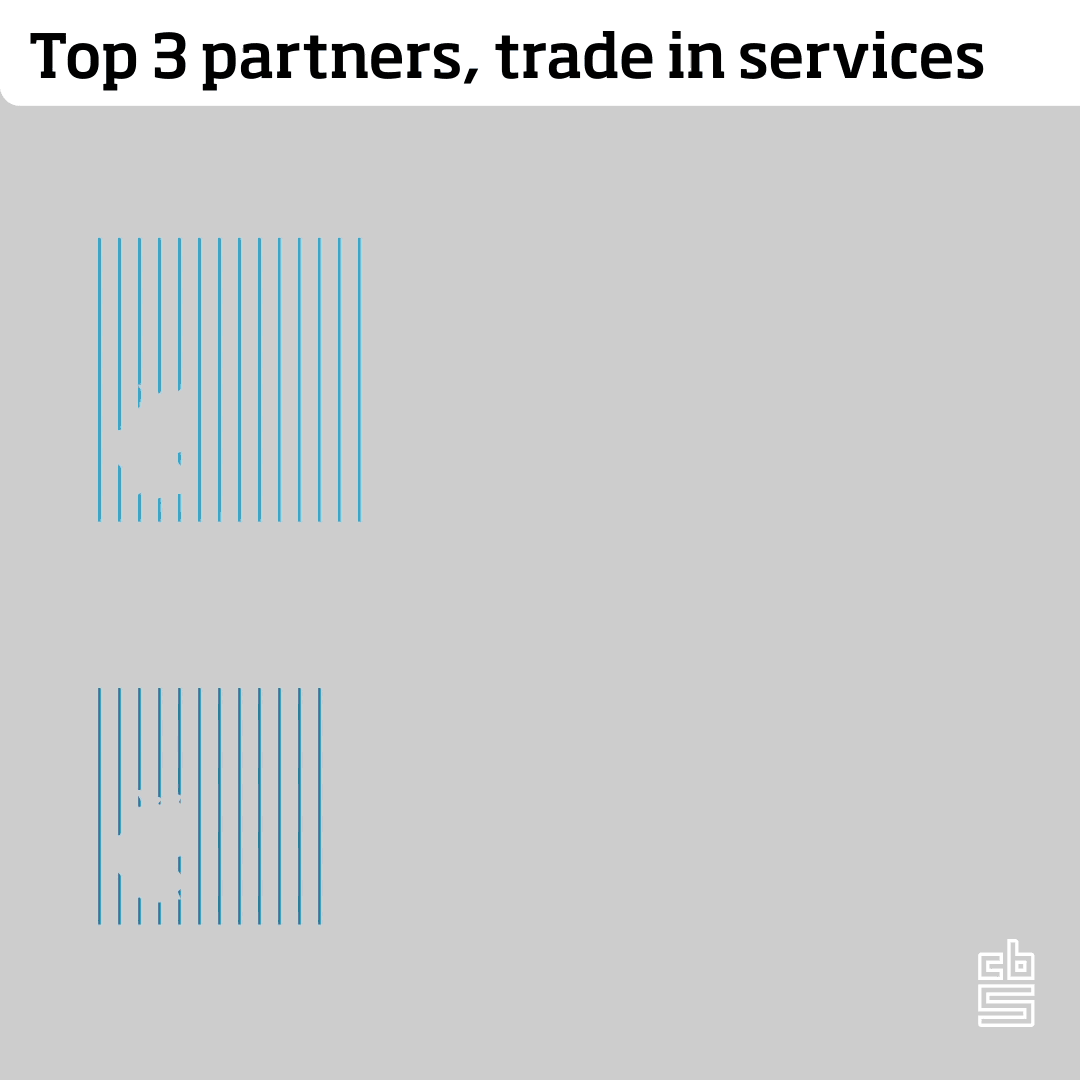 In 2018, the top 3 trading partners of the Netherlands in services trade were Germany, the United Kingdom and the United States. Exports to Germany amounted to 27.3 billion euros while imports were worth 22.9 billion euros. In trade with the UK, imports amounted to 23.8 billion euros and exports 19.3 billion euros. Exports to the US amounted to 15.4 billion euros, imports were worth 21.3 billion euros.