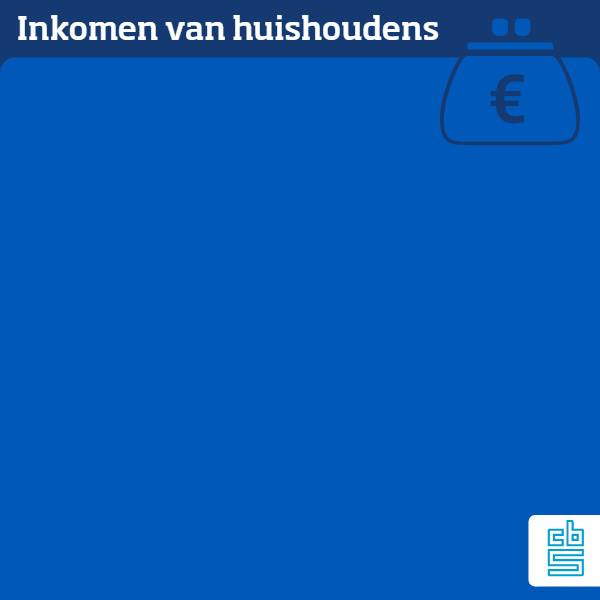 Het besteedbaar inkomen van een Nederlands huishouden bedroeg in 2011 gemiddeld 39,7 duizend euro; in 2017 was dat met 41,0 duizend euro iets hoger. Het gestandaardiseerd besteedbaar inkomen van een Nederlands huishouden was gemiddeld 27,8 duizend euro; in 2017 was dat 28,8 duizend.
